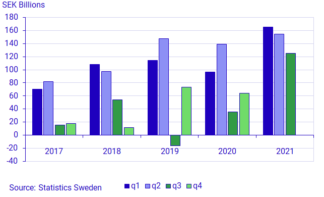 Graph: Households’ financial savings, transactions, SEK billions