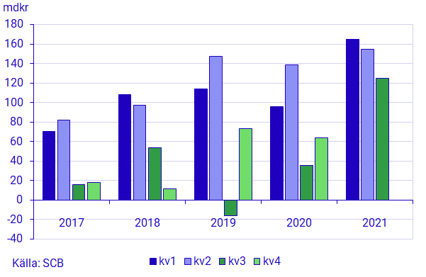 Diagram: Finansiellt sparande tredje kvartalet, transaktioner, mdkr