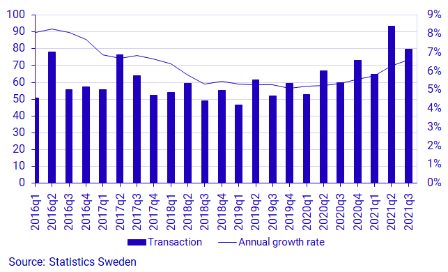 Graph: Households’ loans, transaction (left) and annual growth rate (right), SEK billions, and percent 