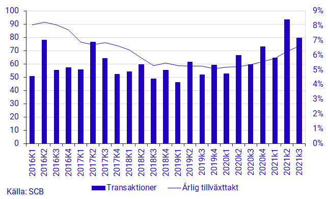 Diagram: Hushållens lån, transaktioner (vänster) och årlig tillväxttakt (höger), mdkr och procent