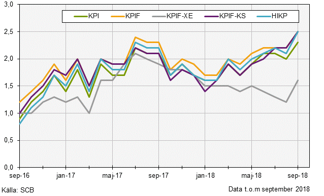 Konsumentprisindex (KPI), september 2018