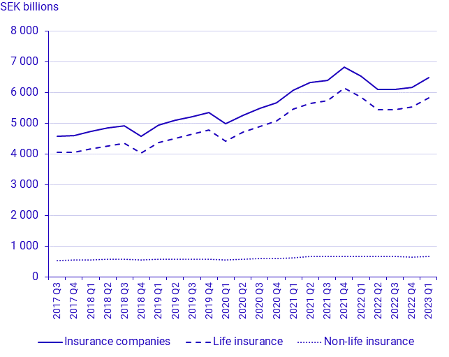 Swedish insurance companies, capital investments, first quarter 2023