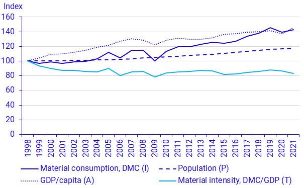 Graph: Driving factors for material consumption in Sweden according to the IPAT equation, 1998-2021