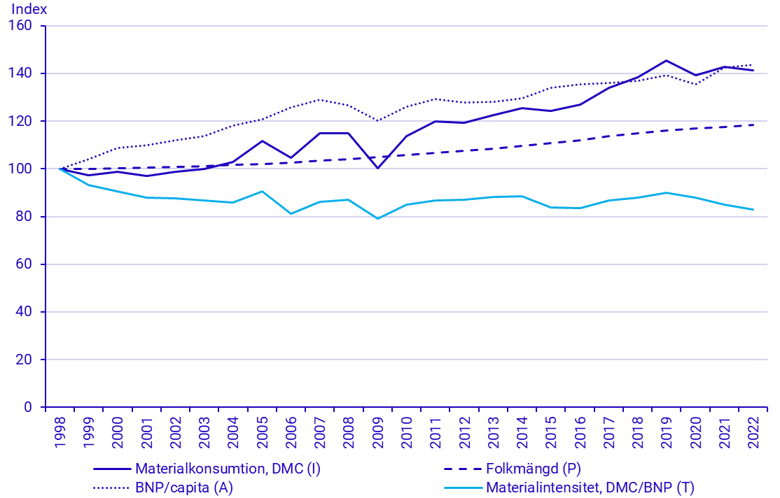 Diagram: Drivkrafter för materialkonsumtionen i Sverige enligt IPAT-ekvationen, 1998-2022