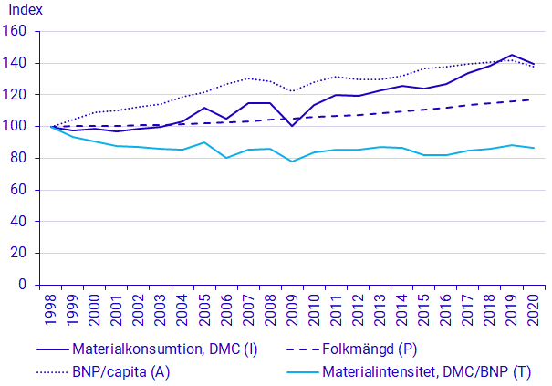 Diagram: Drivkrafter för materialkonsumtionen i Sverige enligt IPAT-ekvationen, 1998-2020