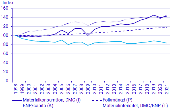 Diagram: Drivkrafter för materialkonsumtionen i Sverige enligt IPAT-ekvationen, 1998-2021