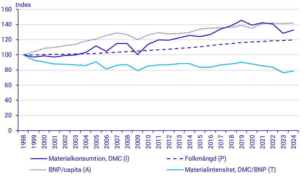diagram Diagram: Drivkrafter för materialkonsumtionen i Sverige enligt IPAT-ekvationen, 1998-2024