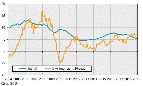 Finansmarknadsstatistik, februari 2019