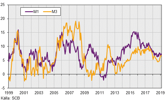 Finansmarknadsstatistik, februari 2019