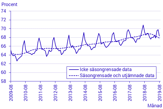 Arbetskraftsundersökningarna (AKU), augusti 2019