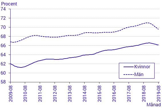 Arbetskraftsundersökningarna (AKU), augusti 2019