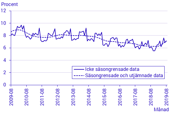 Arbetskraftsundersökningarna (AKU), augusti 2019