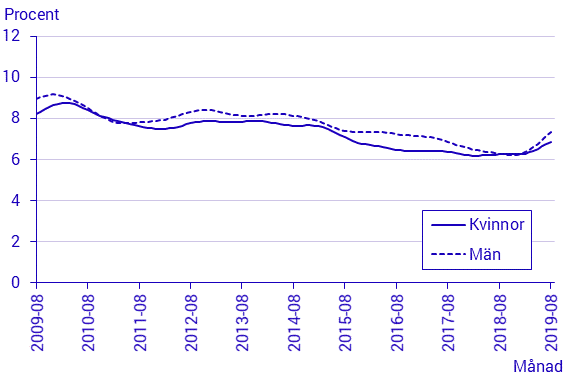 Arbetskraftsundersökningarna (AKU), augusti 2019