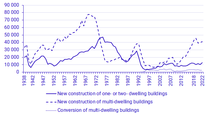 Completed dwellings through new construction 1938–2022 and conversion of multi-dwelling buildings, 1990–2022