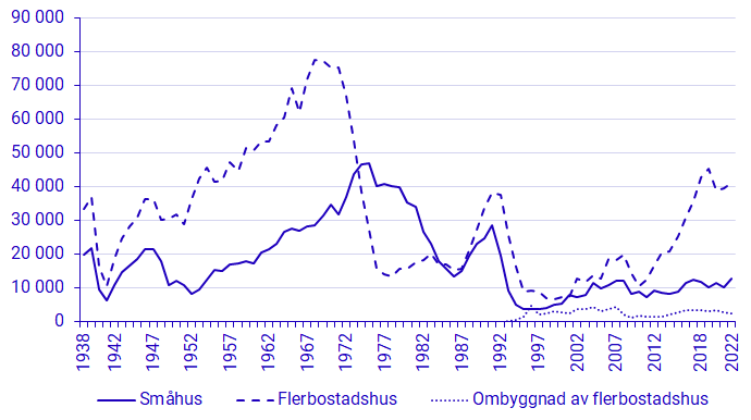 Färdigställda lägenheter genom nybyggnad 1939 – 2022 och ombyggnad 1989 – 2022