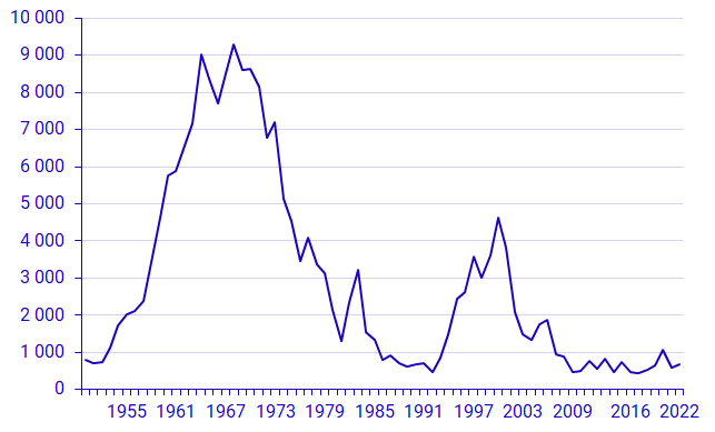 Påbörjad rivning av lägenheter i flerbostadshus 1950 – 2022, Antal lägenheter ej uppdaterad