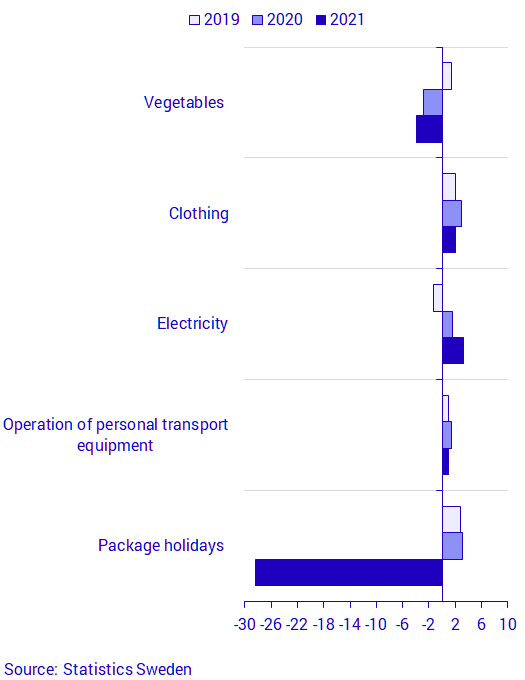 Graph: The monthly change in the last three years, by the goods and services that had the largest impact on the CPIF in May