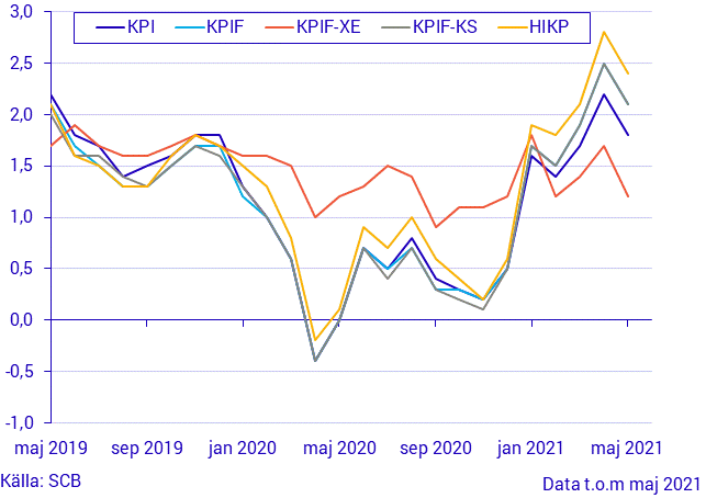 Konsumentprisindex (KPI), maj 2021