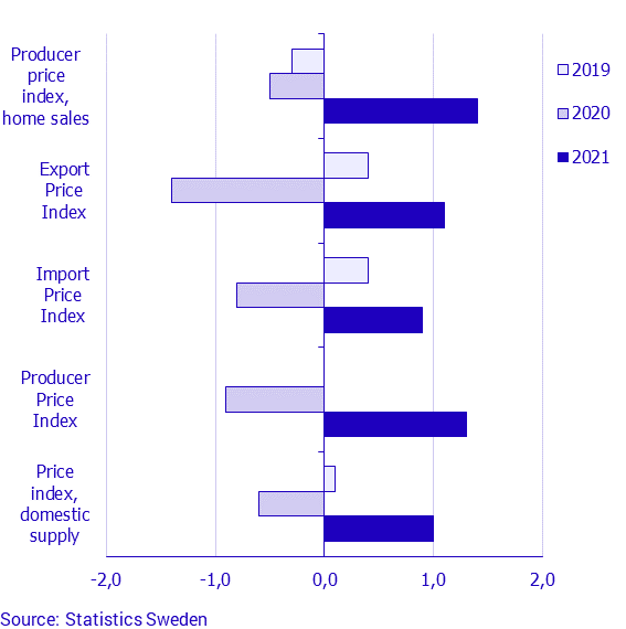 Producer and Import Price Index, May 2021