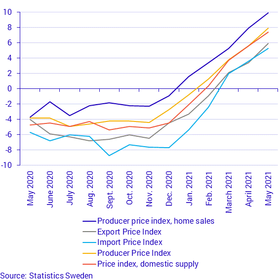 Producer and Import Price Index, May 2021