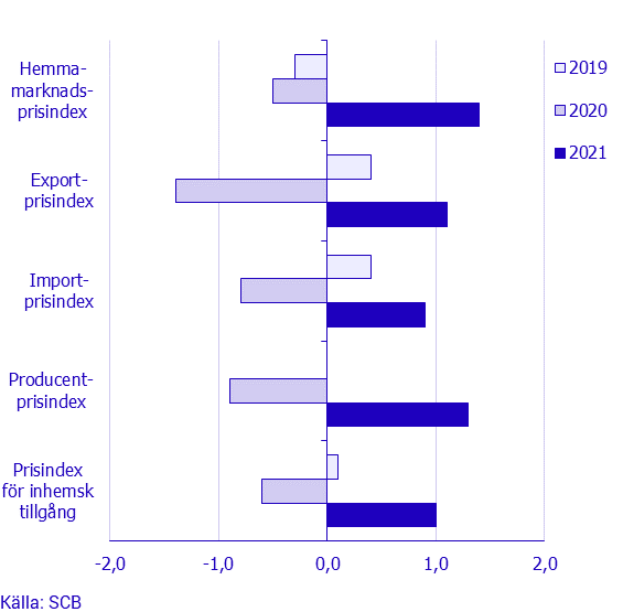 Prisindex i producent- och importled, maj 2021