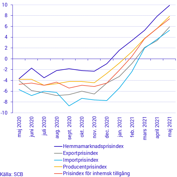 Prisindex i producent- och importled, maj 2021