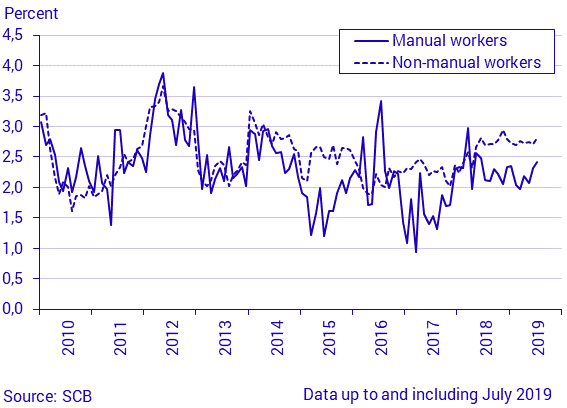 Change in average monthly wages and salaries