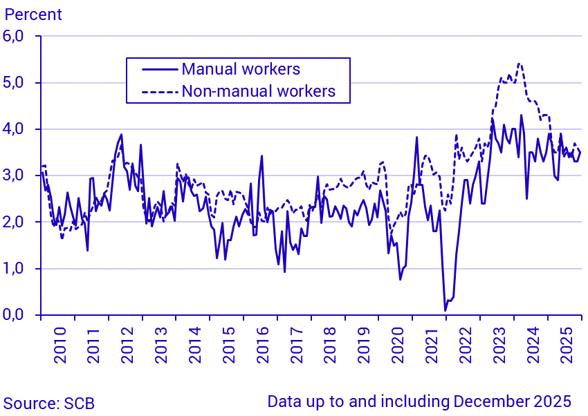 Change in average monthly wages and salaries