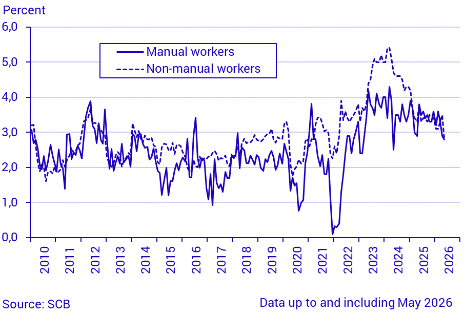Change in average monthly wages and salaries
