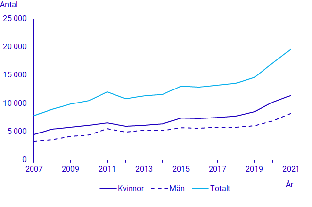 Antal examinerade från yrkeshögskolan 2007–2021 efter kön