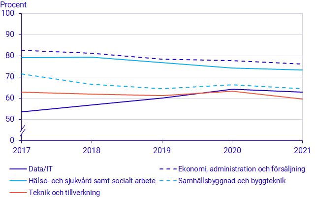 Examensgraden inom yrkeshögskolan 2017–2021 efter de fem största utbildningsområdena