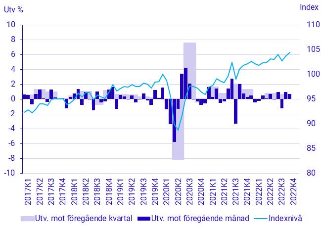 Diagram: BNP, säsongrensad volymutveckling och index (2021=100)