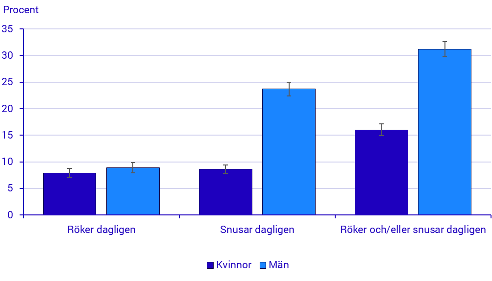 Diagram: Hälsa: Bland kvinnor är det lika vanligt att snusa som att röka dagligen