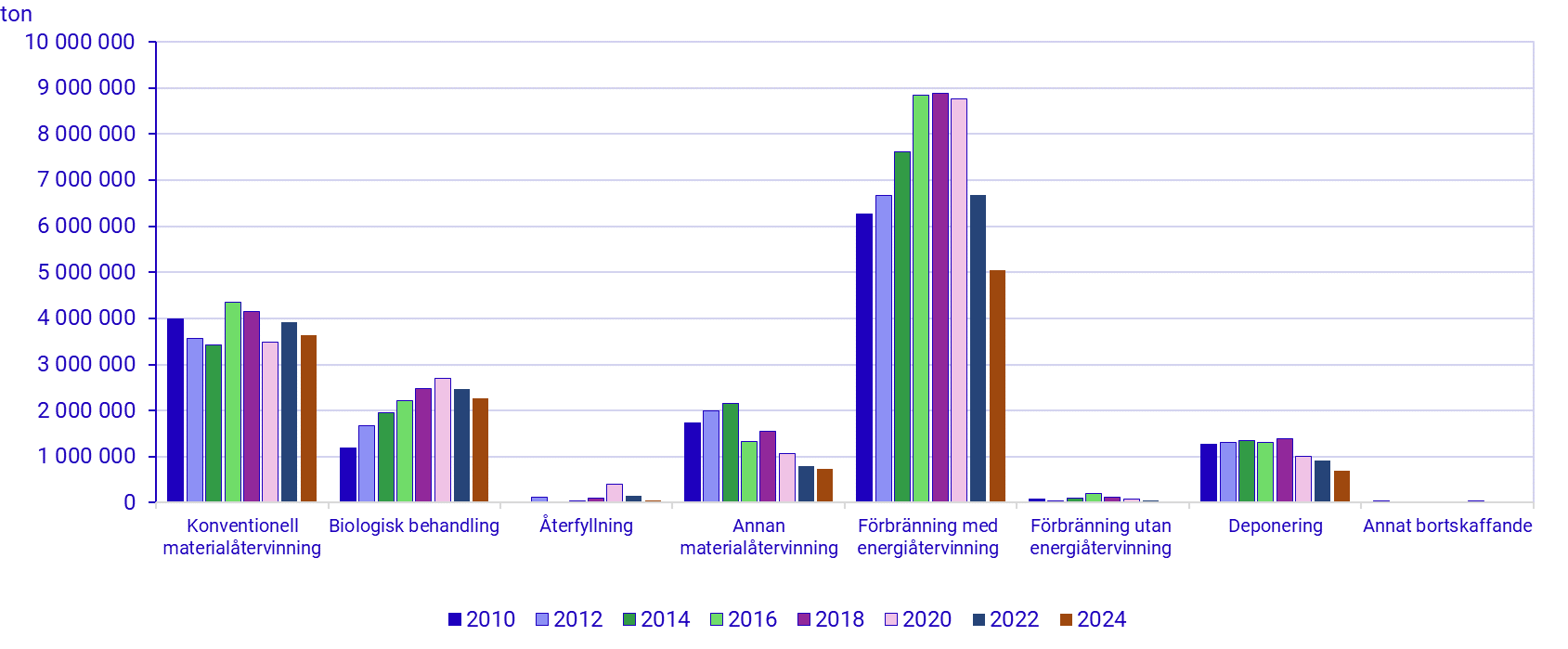 Avfallsbehandling i ton 2010-2024, exklusive mineralavfall