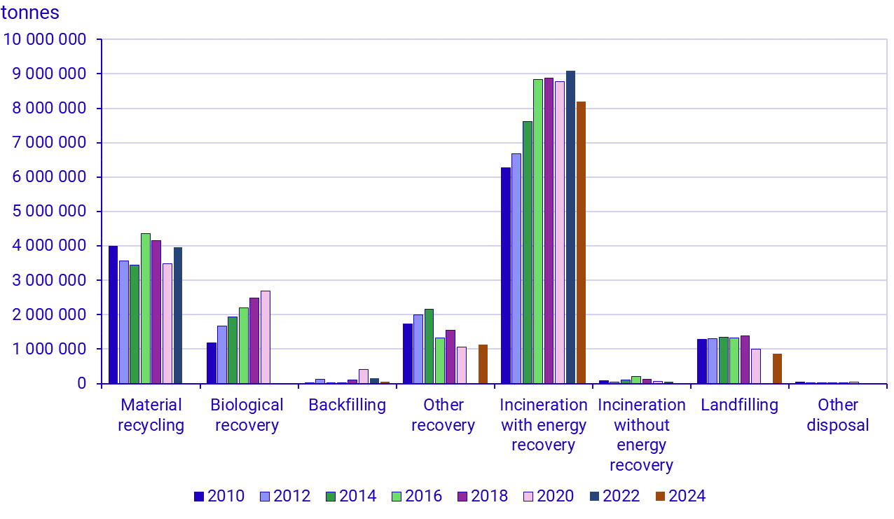 Waste treatment in tonnes 2010-2024, excluding mineral waste