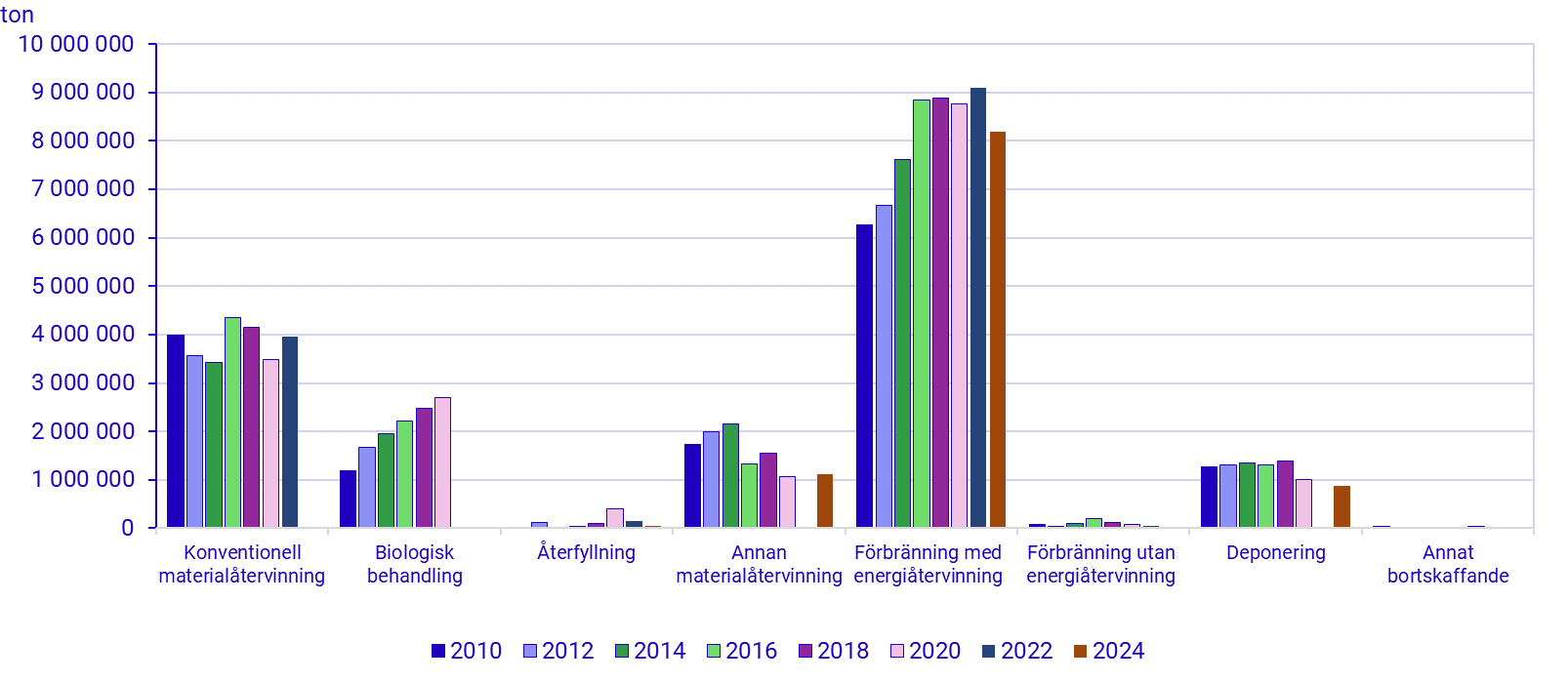Avfallsbehandling i ton 2010-2024, exklusive mineralavfall