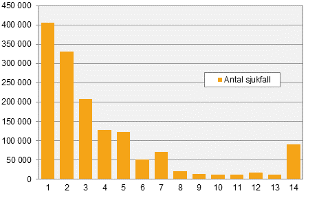 Konjunkturstatistik över sjuklöner, tredje kvartalet 2017