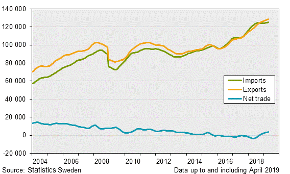 Exports, imports and net trade balance, April 2019, in current prices