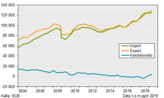 Varuexport, varuimport och handelsnetto, april 2019, i löpande priser