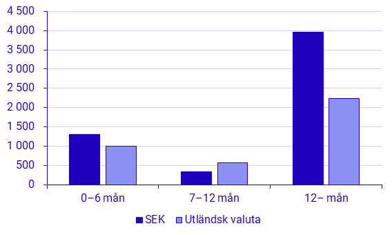 Emitterade värdepapper, mars 2025
