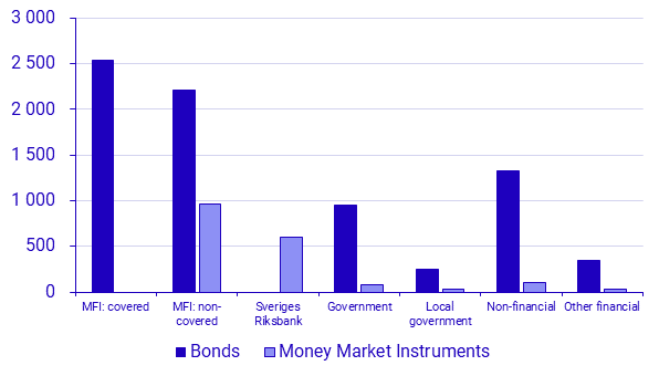 Securities issues, March 2025