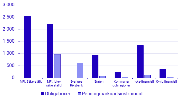 Emitterade värdepapper, mars 2025