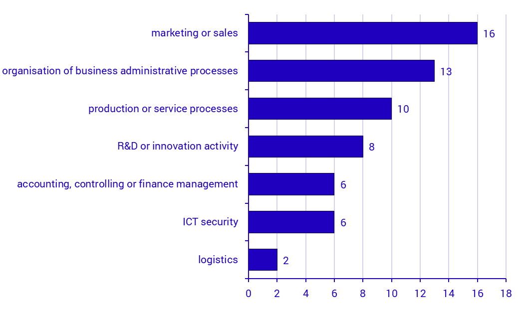 Share of enterprises that use AI technologies for any of the following purposes