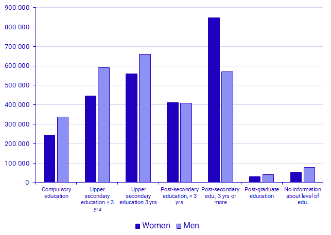 Graph: Level of education, by sex, 2019. 25-64 years