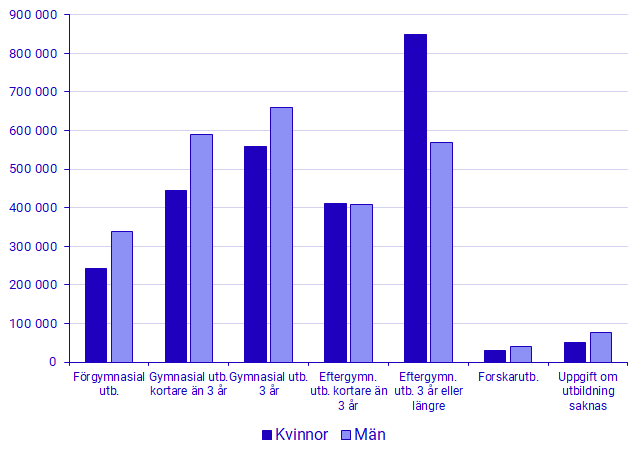 Diagram: Utbildningsnivå efter kön 2019. 25–64 år, antal
