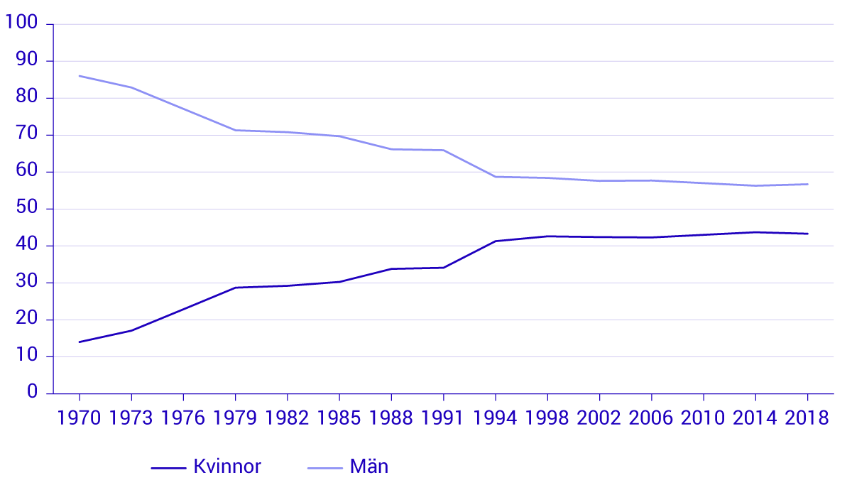 På-tal-om-kvinnor-och-män---diagram.png