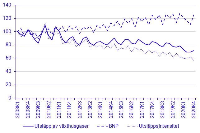 Diagram: Utsläpp av växthusgaser och ekonomisk utveckling, ej säsongsrensat, 20087K1-2020K4. Index 2008K1=100