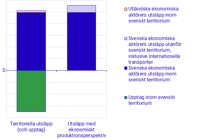 Förklarande diagram till skillnad mellan territoriella utsläpp och utsläpp med ekonomiskt produktionsperspektiv