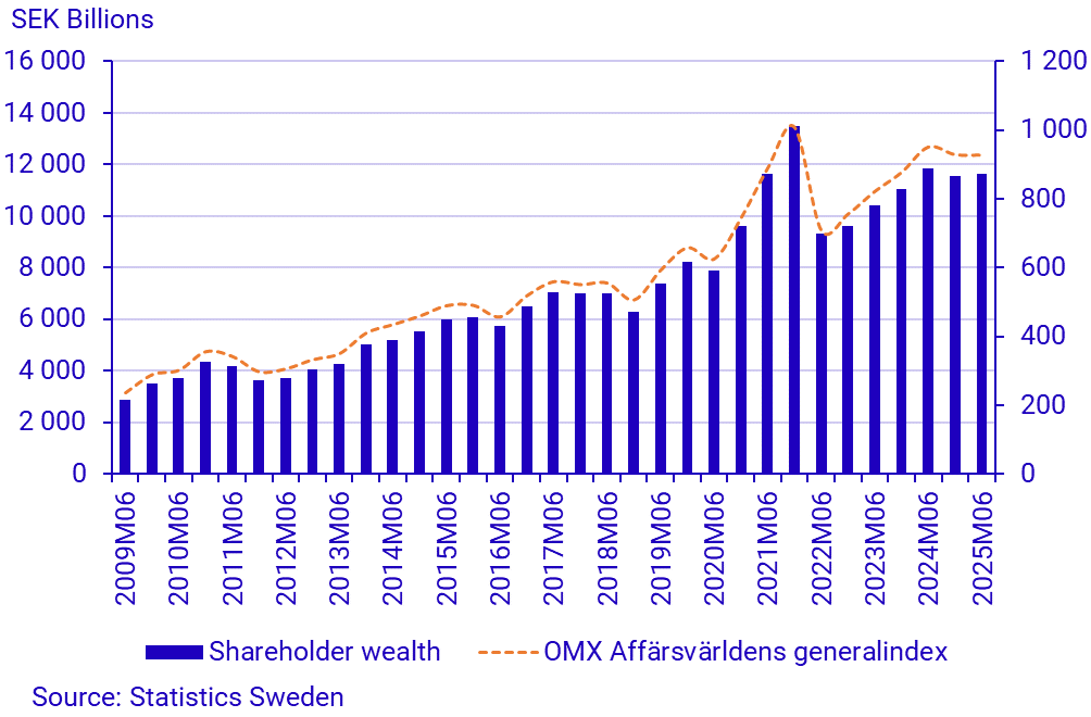Graph: Share wealth (left) and OMX Affärsvärlden's General Index (right), balance and index