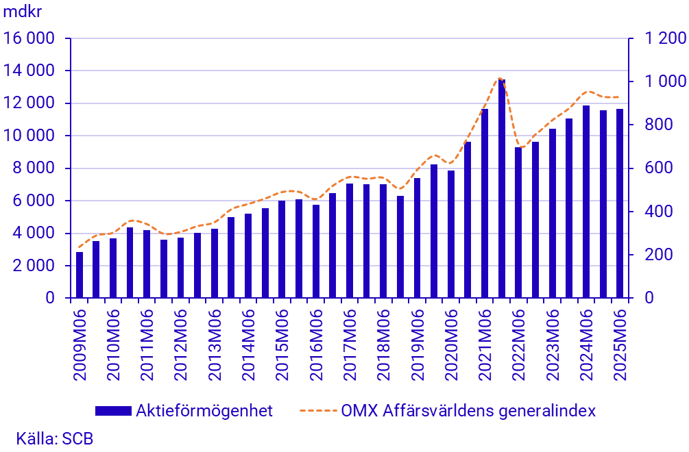 Diagram: Aktieförmögenhet (vänster) och OMX Affärsvärldens Generalindex (höger), ställningsvärden och index
